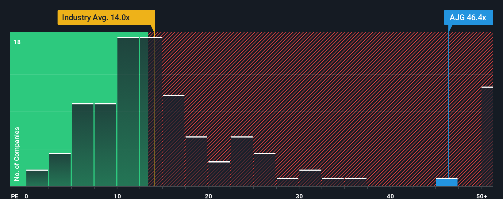 NYSE:AJG PE Ratio as at Sep 2025