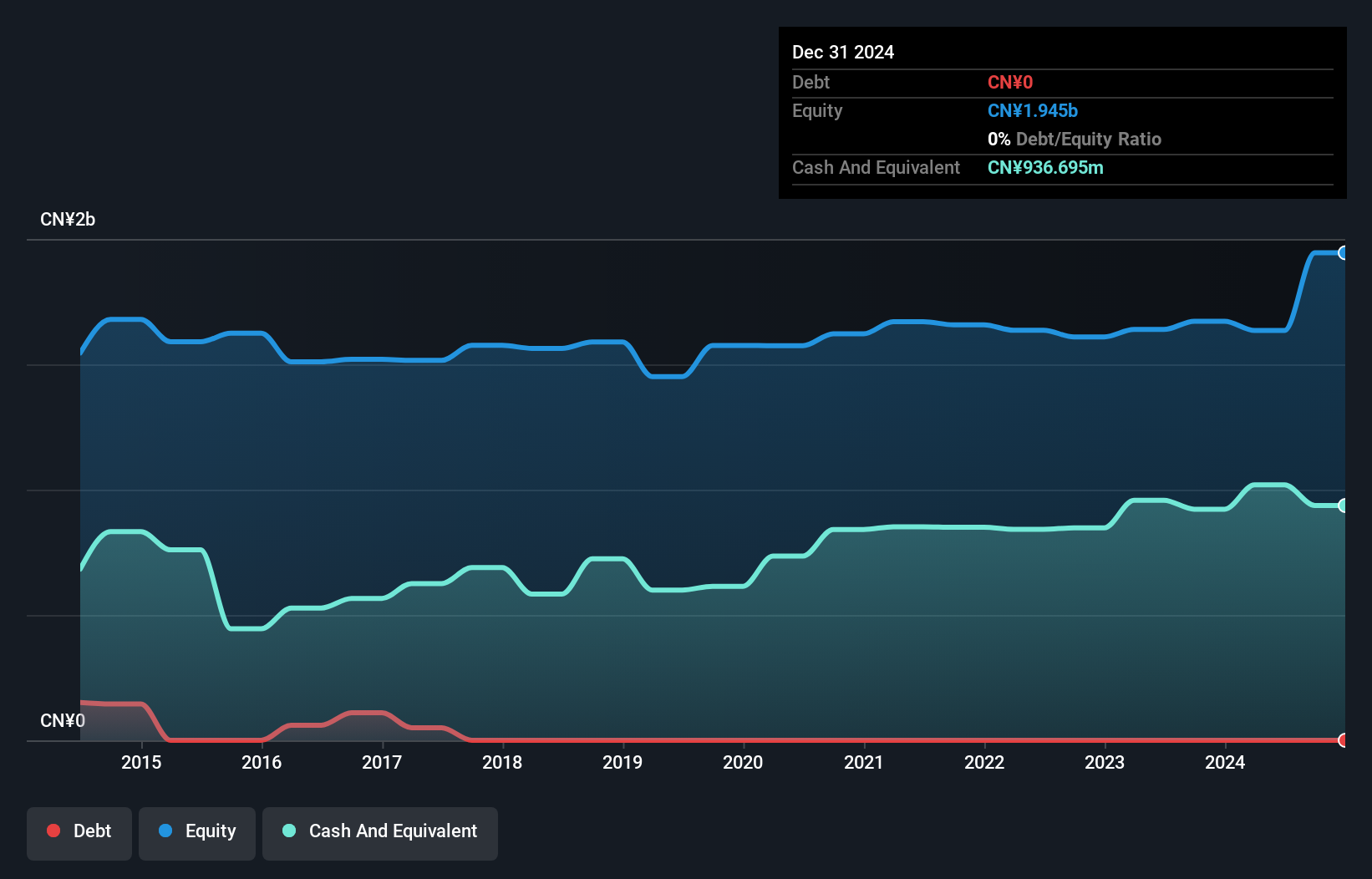 SEHK:623 Debt to Equity History and Analysis as at Dec 2024