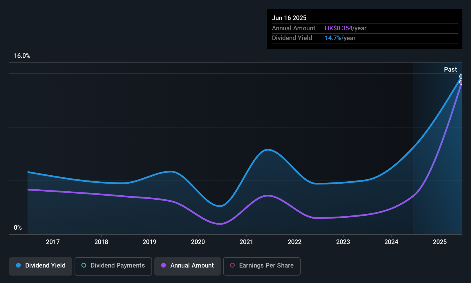 SEHK:623 Dividend History as at Nov 2025