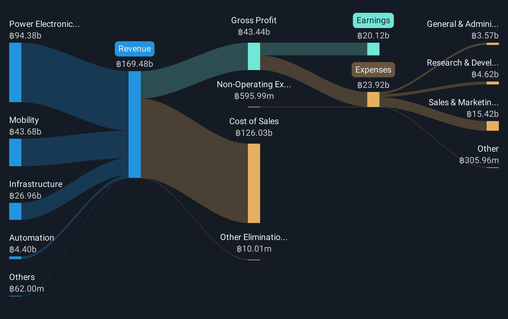 SET:DELTA Revenue and Expenses Breakdown as at Jul 2025