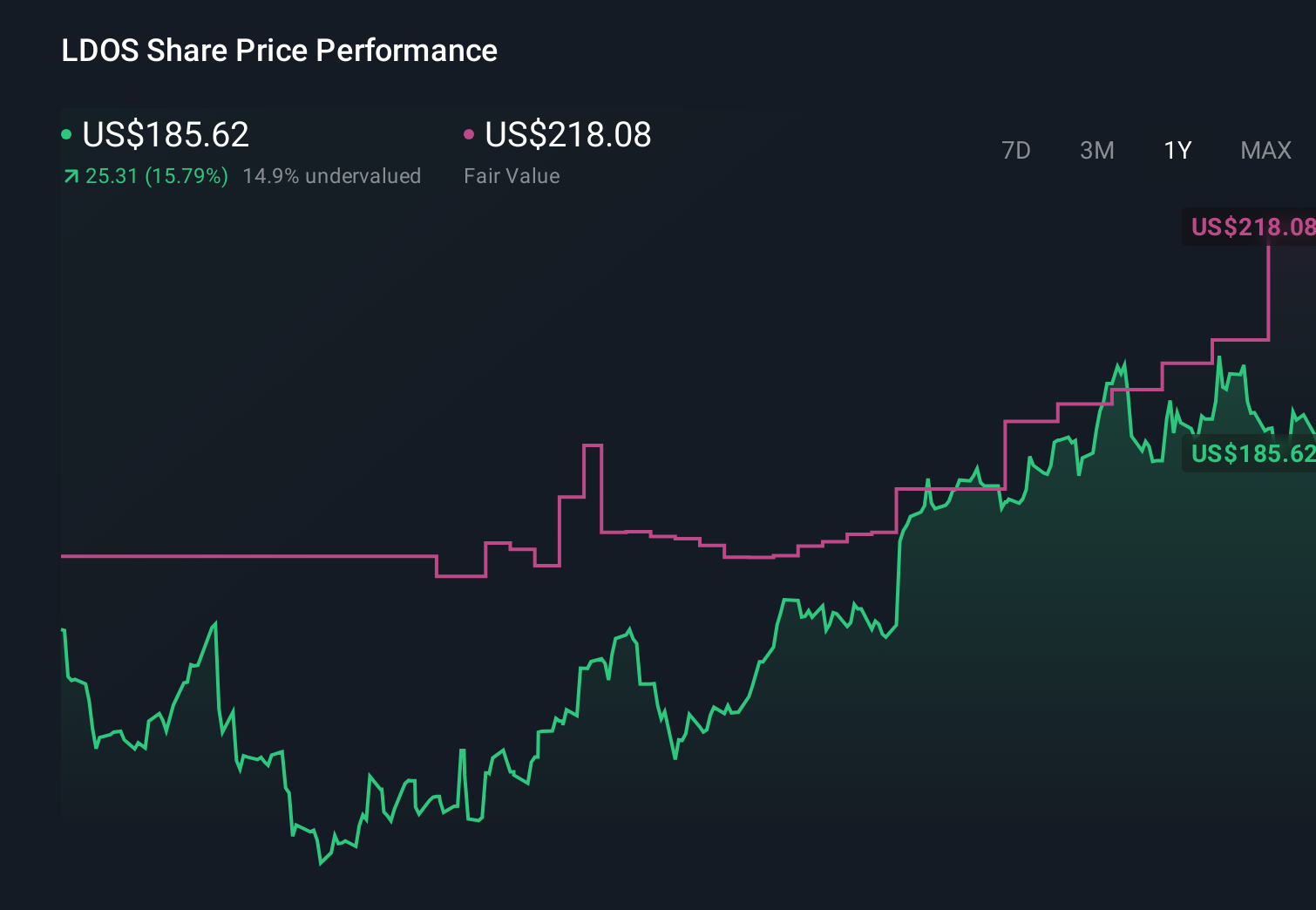 NYSE:LDOS 1-Year Stock Price Chart