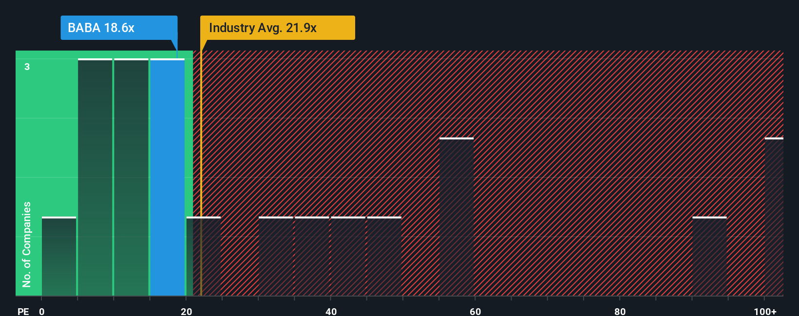 NYSE:BABA PE Ratio as at Oct 2025
