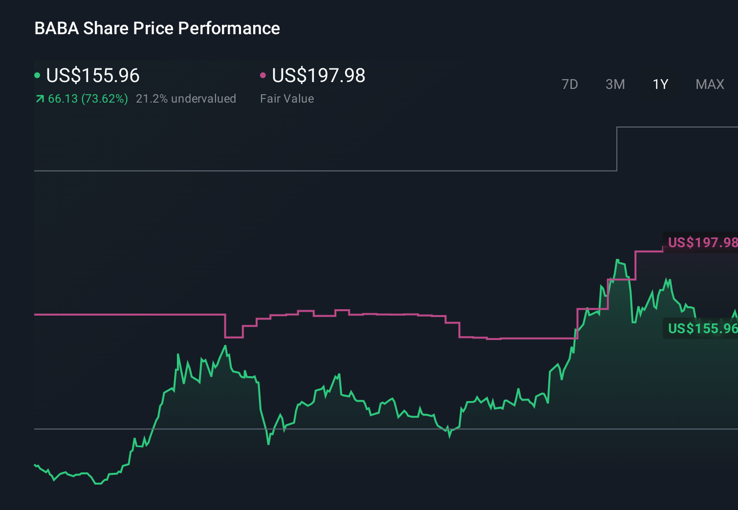 BABA 1-Year Stock Price Chart