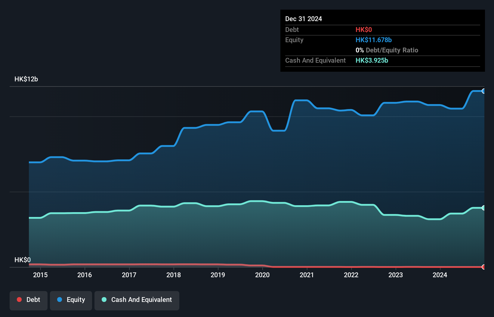 SEHK:662 Debt to Equity as at Jul 2025