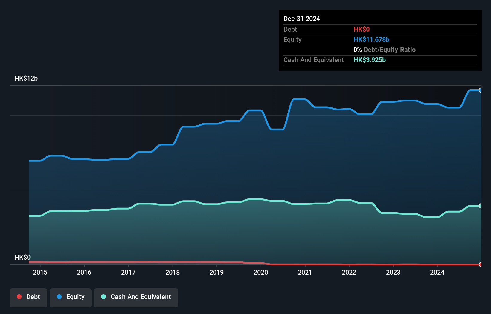 SEHK:662 Debt to Equity as at Oct 2024