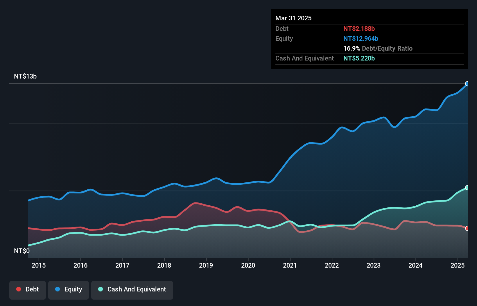 TWSE:2472 Debt to Equity as at Nov 2024