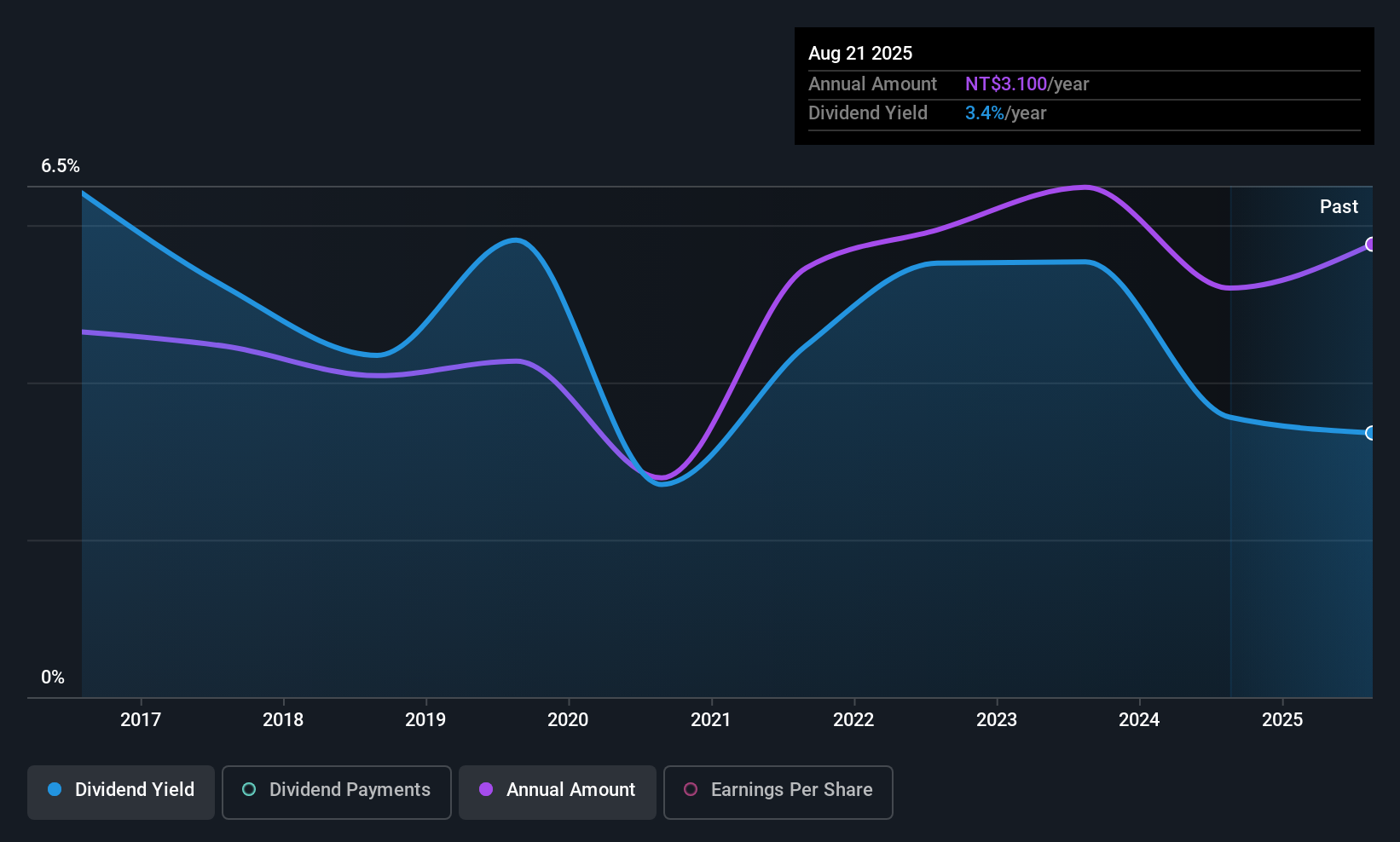 TWSE:2472 Dividend History as at Oct 2025