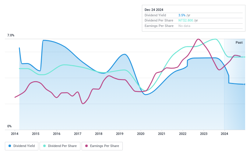 TWSE:2472 Dividend History as at Dec 2024