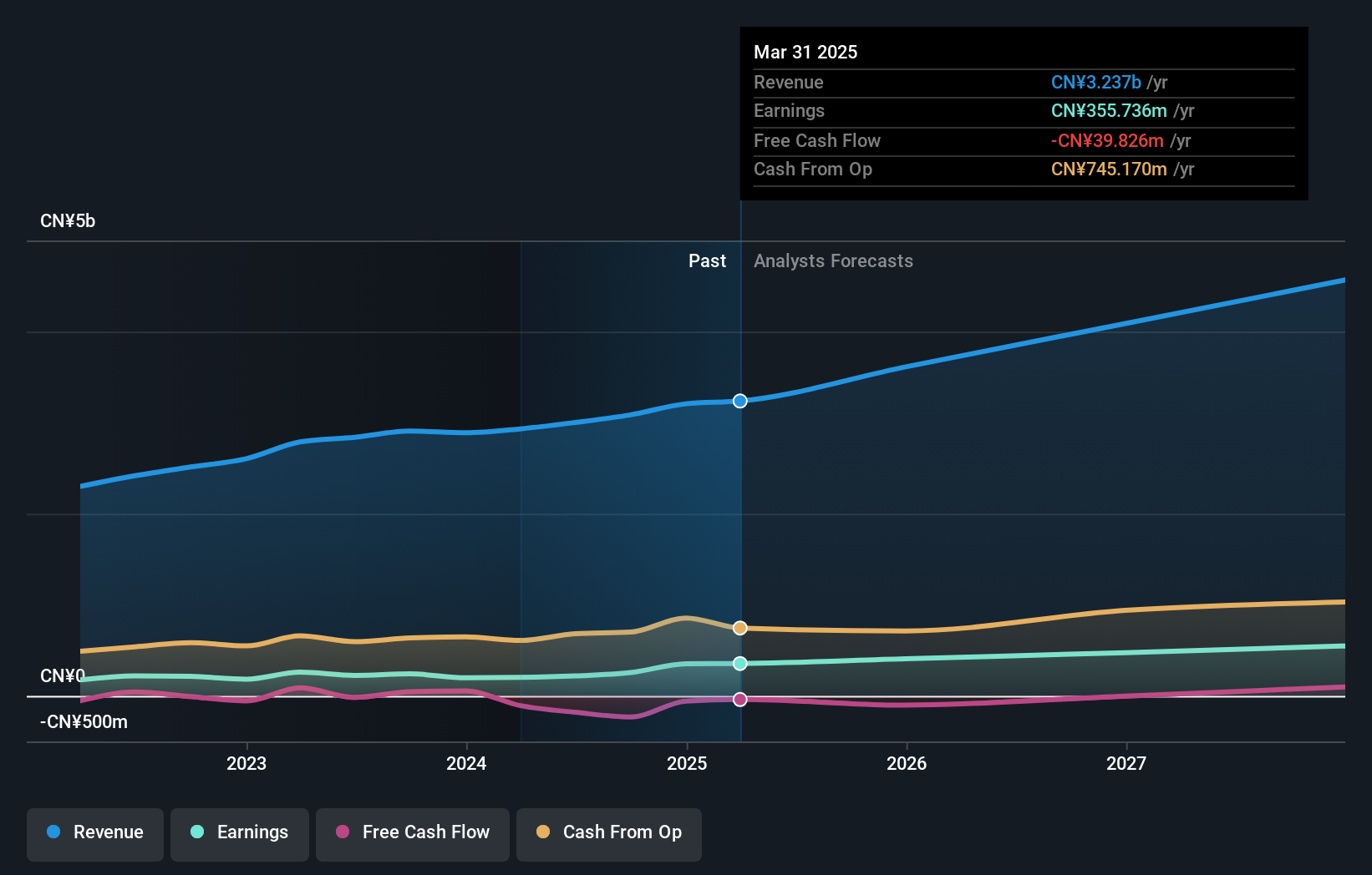 SZSE:002967 Earnings and Revenue Growth as at Dec 2024