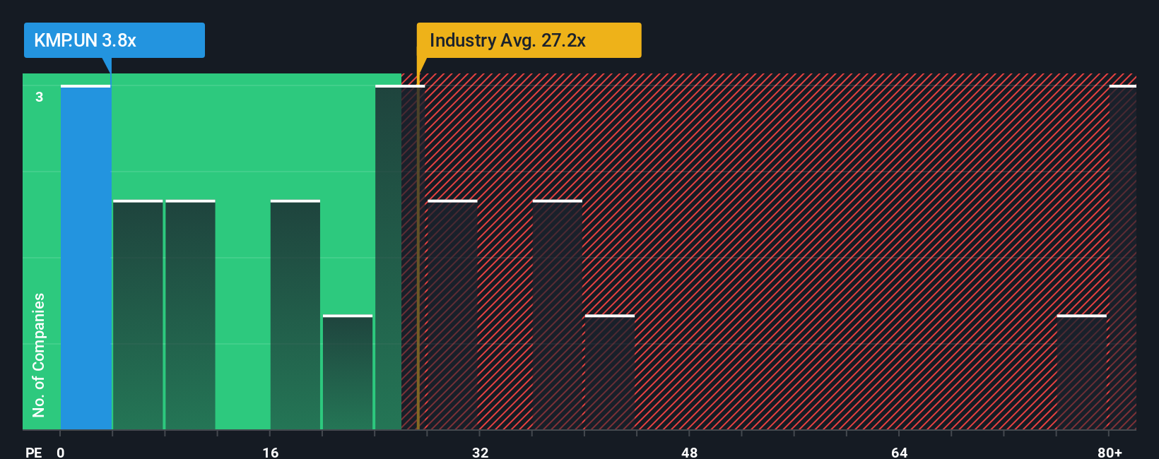 TSX:KMP.UN PE Ratio as at Oct 2025