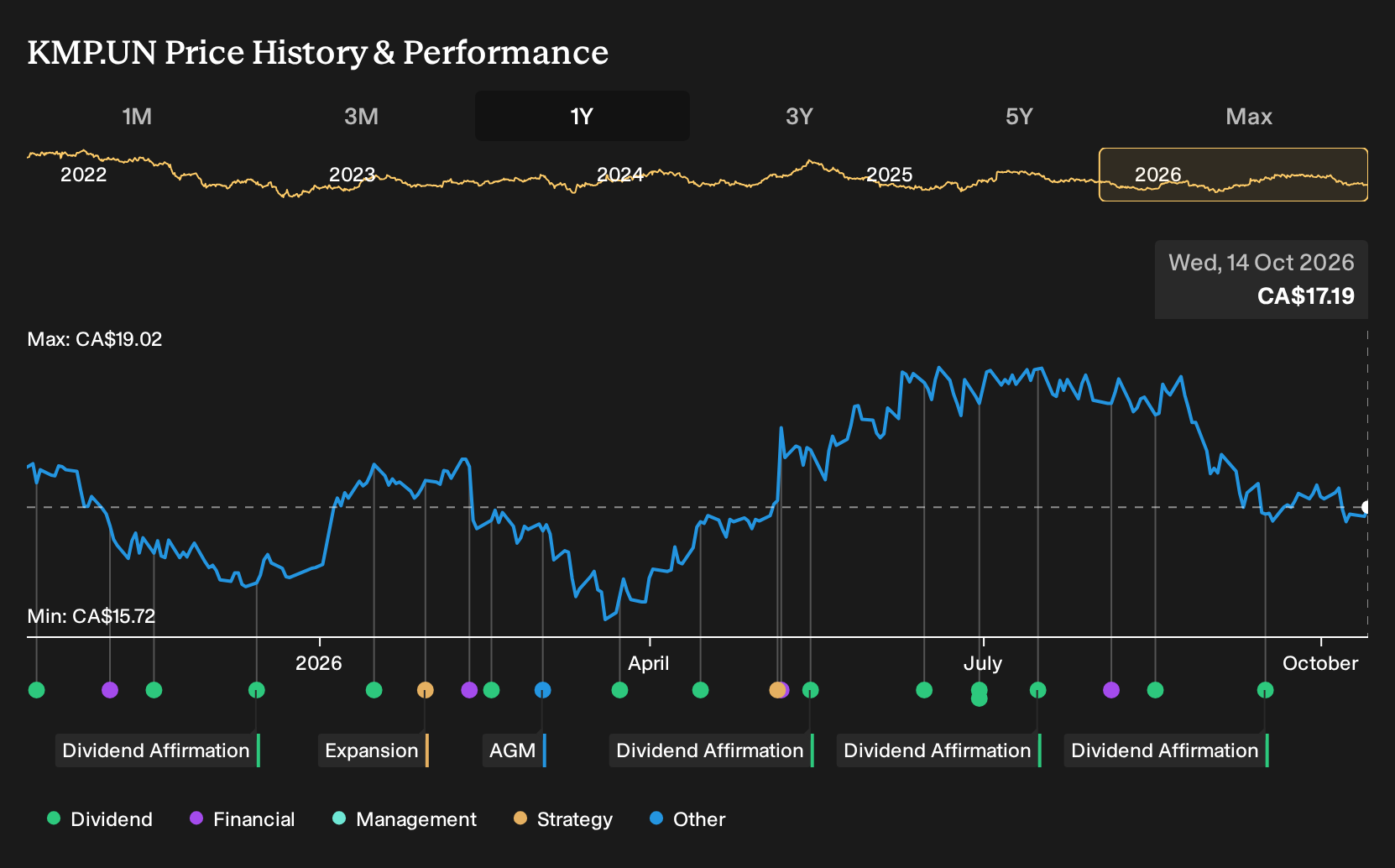 TSX:KMP.UN 1-Year Stock Price Chart