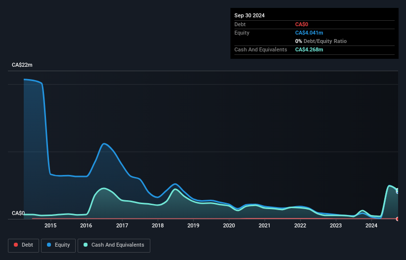 TSXV:CMD Debt to Equity History and Analysis as at Dec 2024