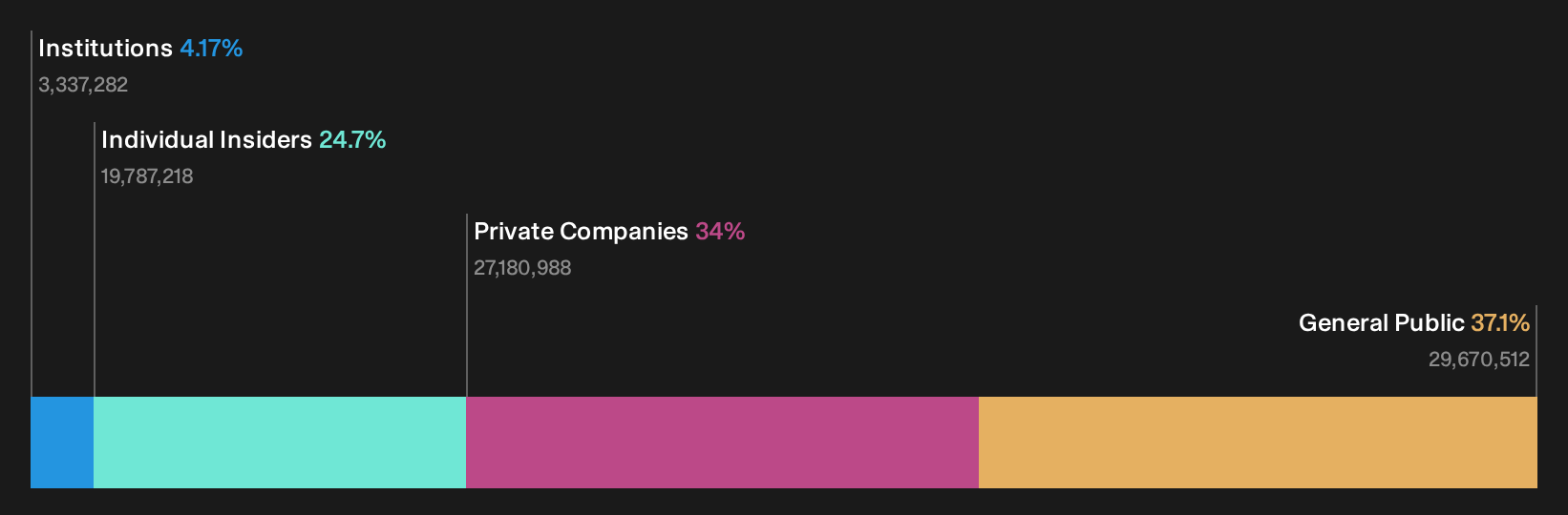 TWSE:4770 Ownership Breakdown as at Sep 2026