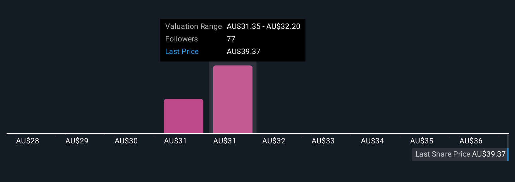 ASX:WBC Community Fair Values as at Oct 2025