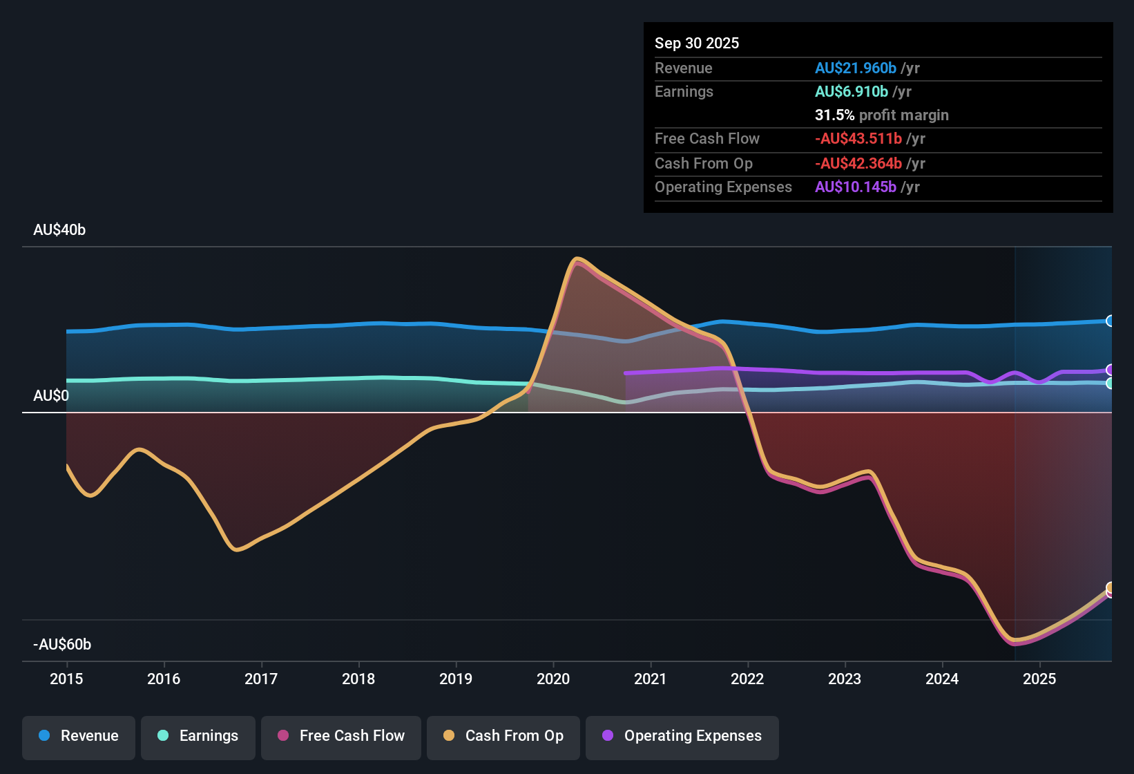 ASX:WBC Earnings & Revenue History as at Nov 2025