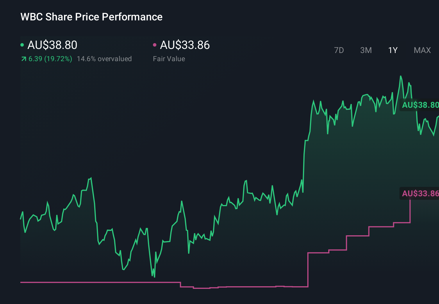 ASX:WBC 1-Year Stock Price Chart