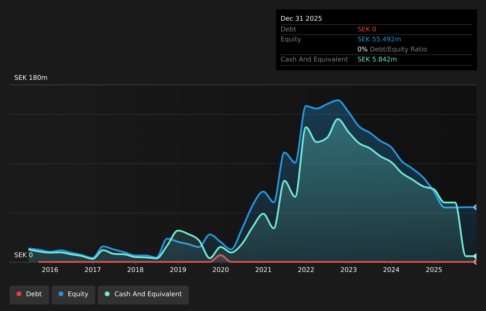 OM:COMBI Debt to Equity History and Analysis as at Apr 2025