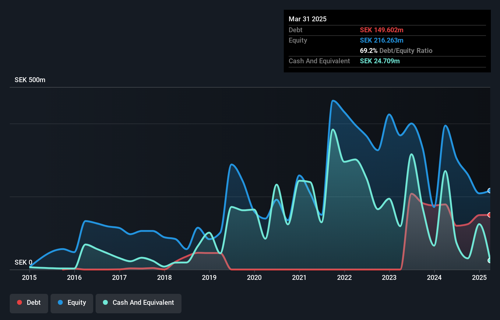 OM:XBRANE Debt to Equity History and Analysis as at Jul 2025