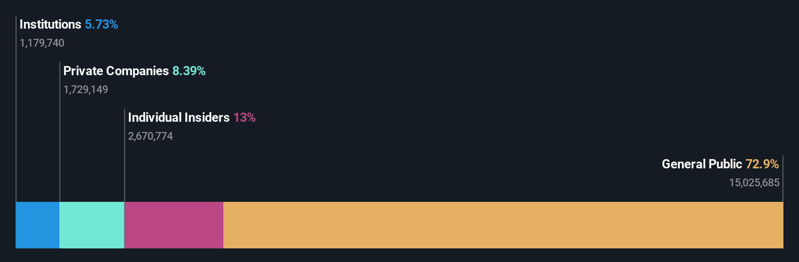 OM:XBRANE Ownership Breakdown as at Oct 2025