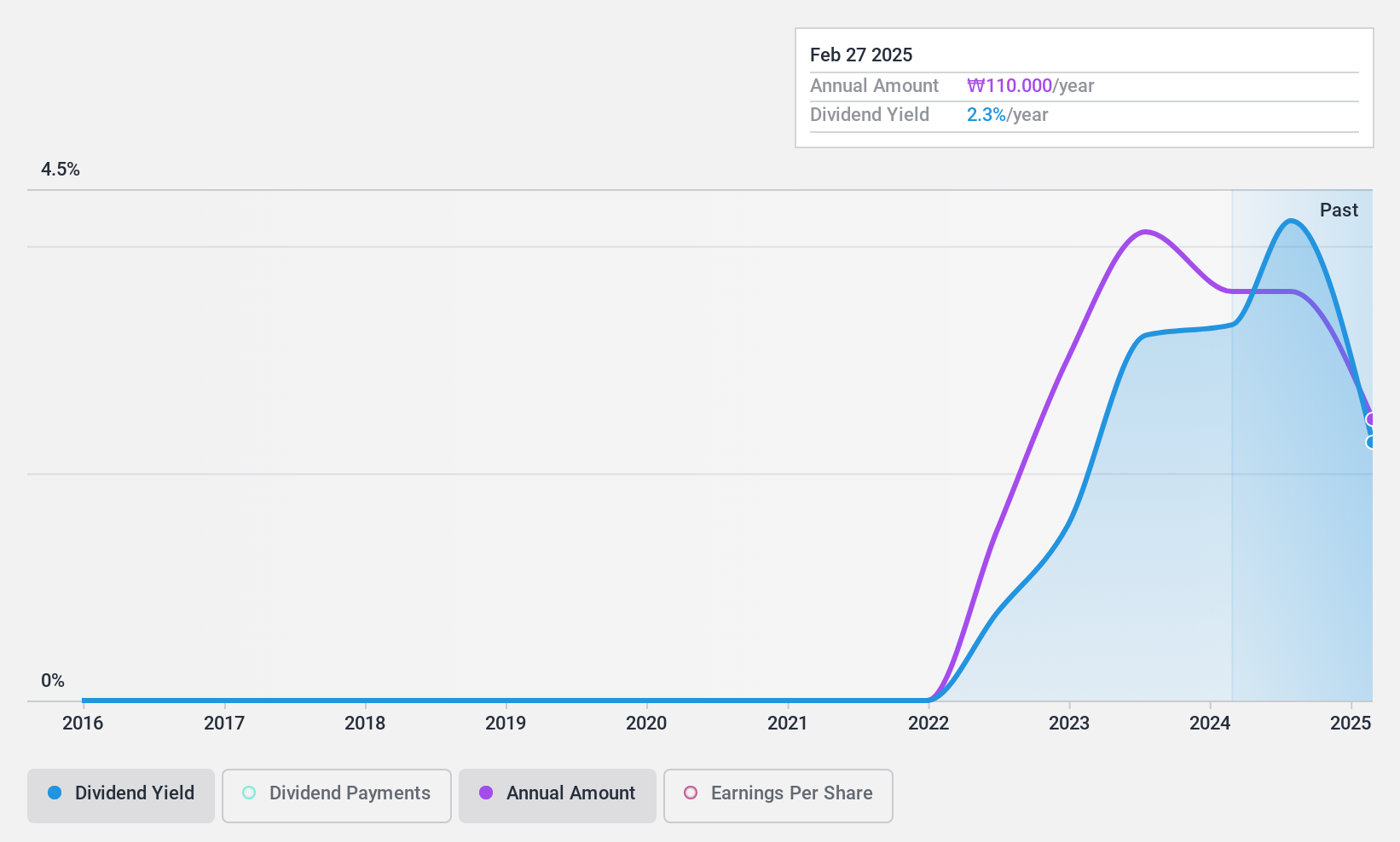 KOSE:A002900 Dividend History as at Jul 2024