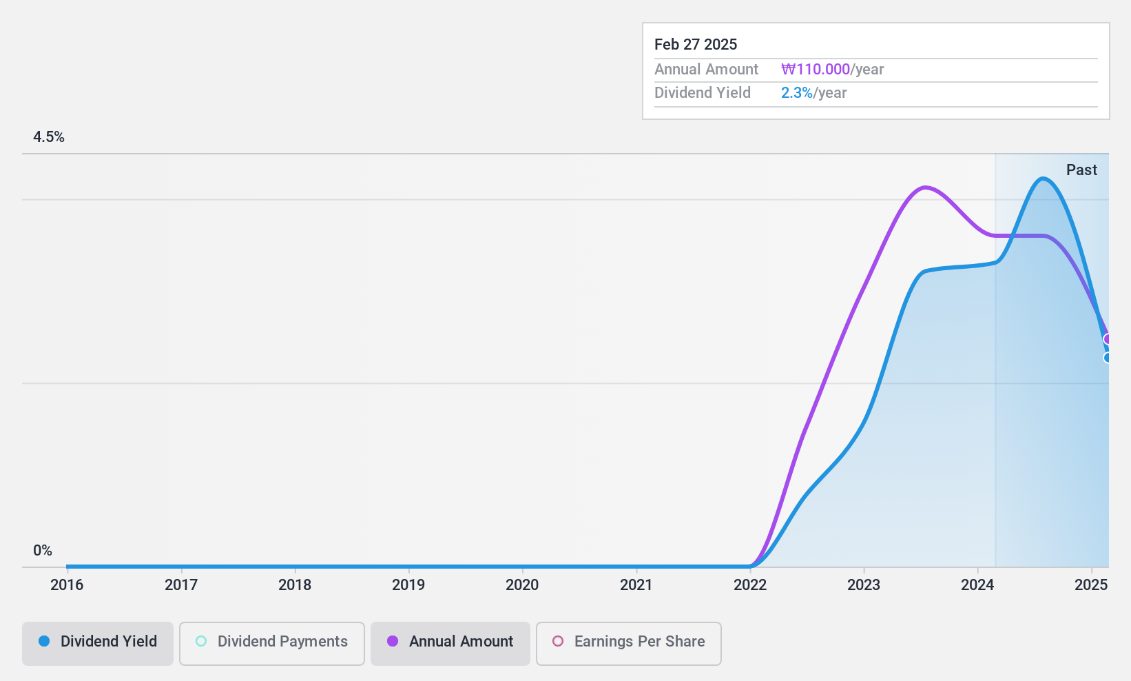 KOSE:A002900 Dividend History as at Jun 2024