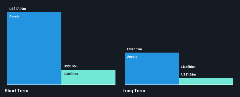 NasdaqCM:CLRO Financial Position Analysis as at Dec 2024