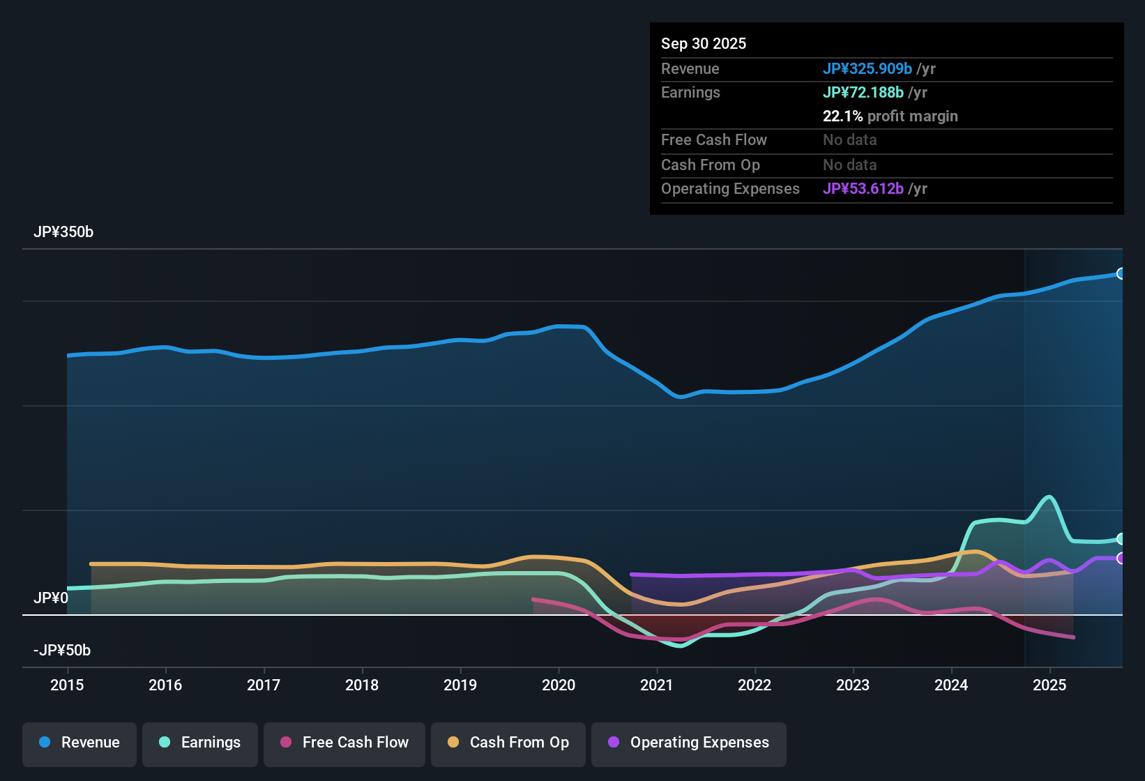 TSE:9009 Earnings & Revenue History as at Nov 2025