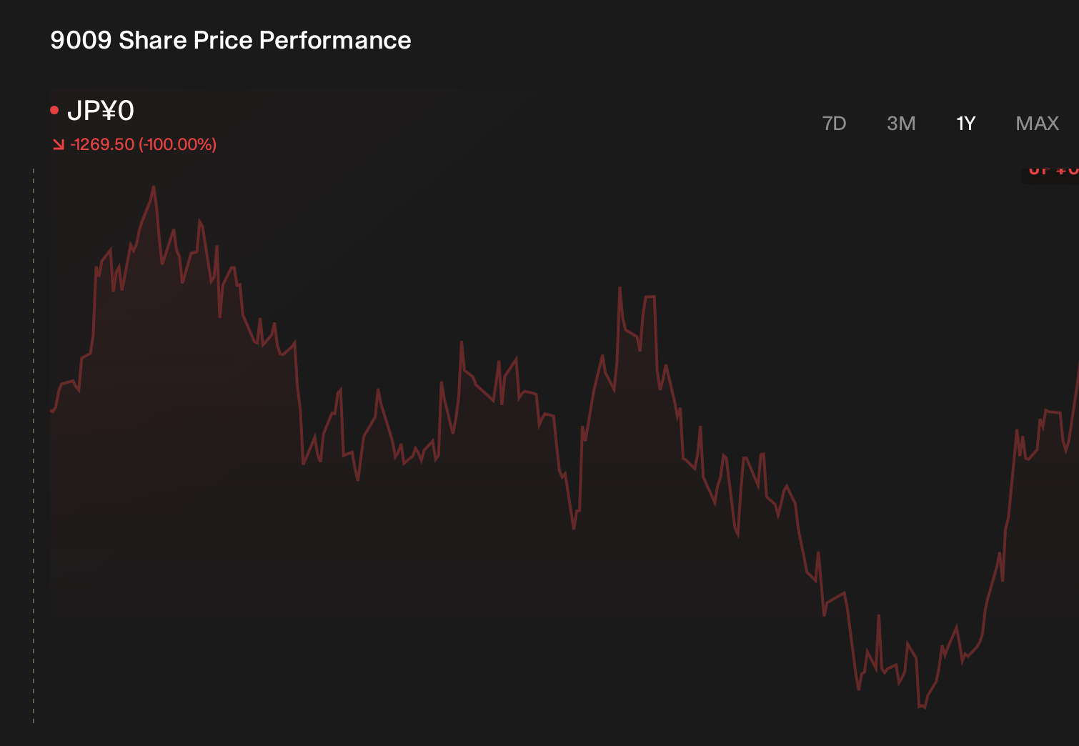 TSE:9009 1-Year Stock Price Chart