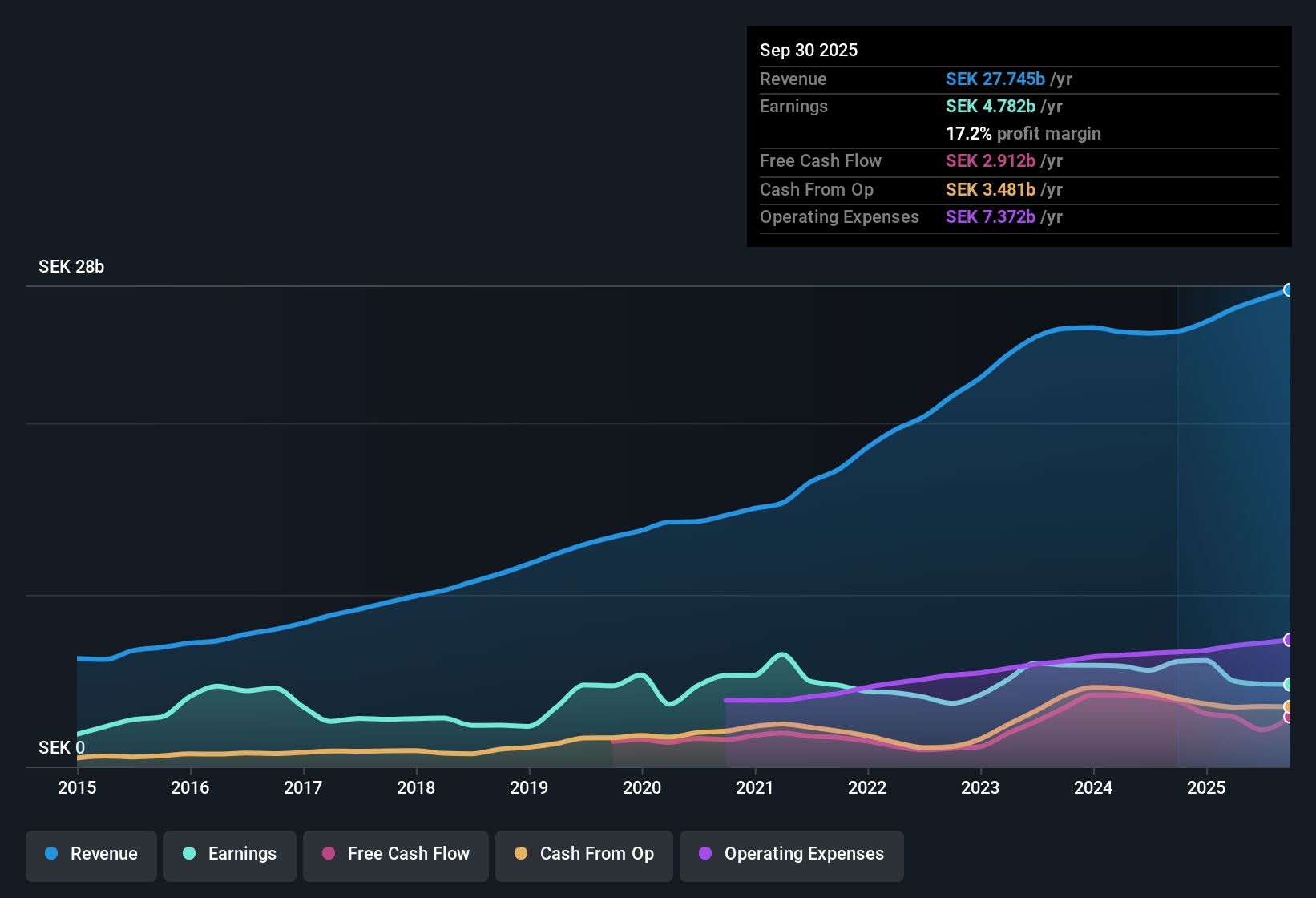OM:LATO B Earnings & Revenue History as at Nov 2025