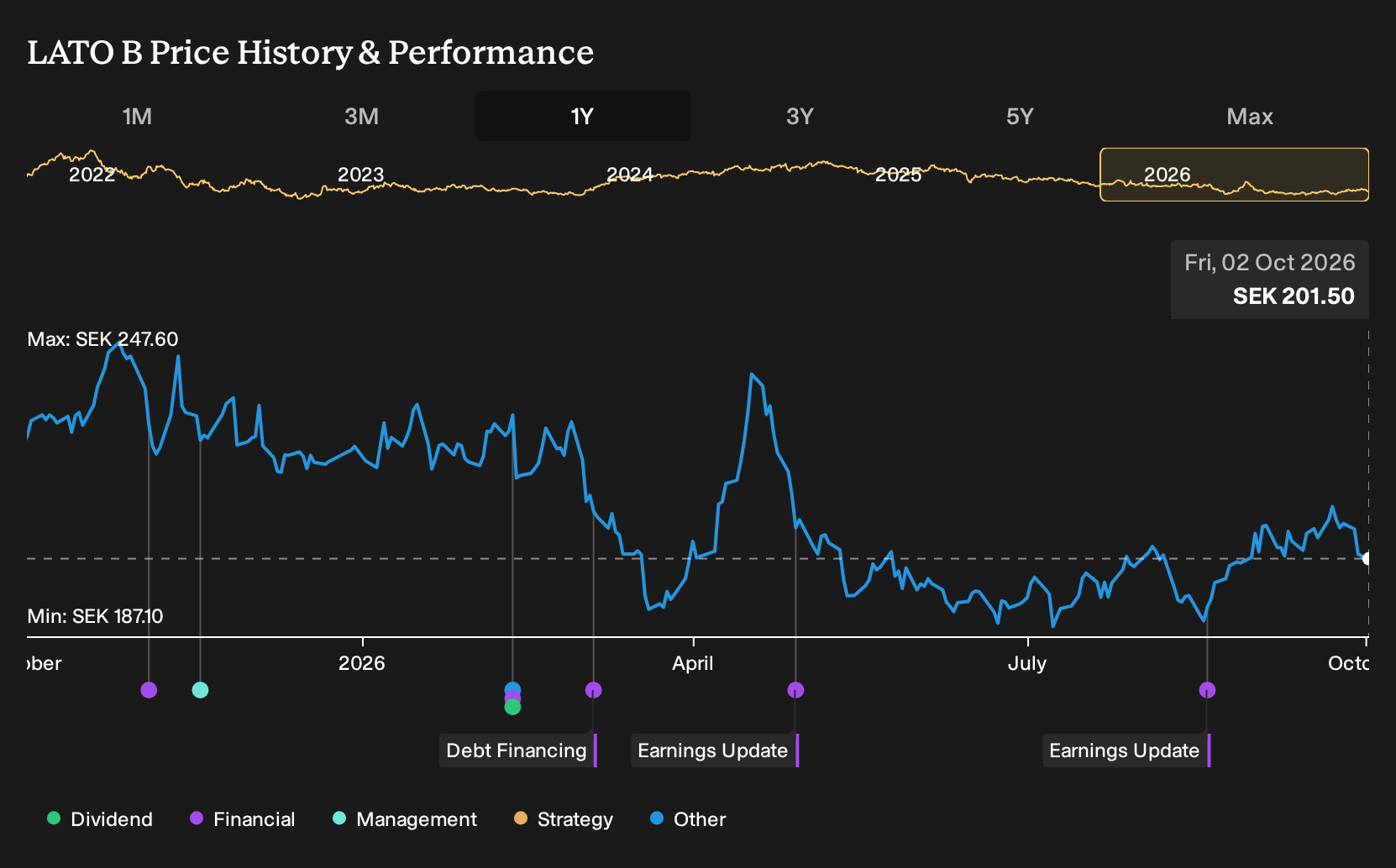 OM:LATO B 1-Year Stock Price Chart