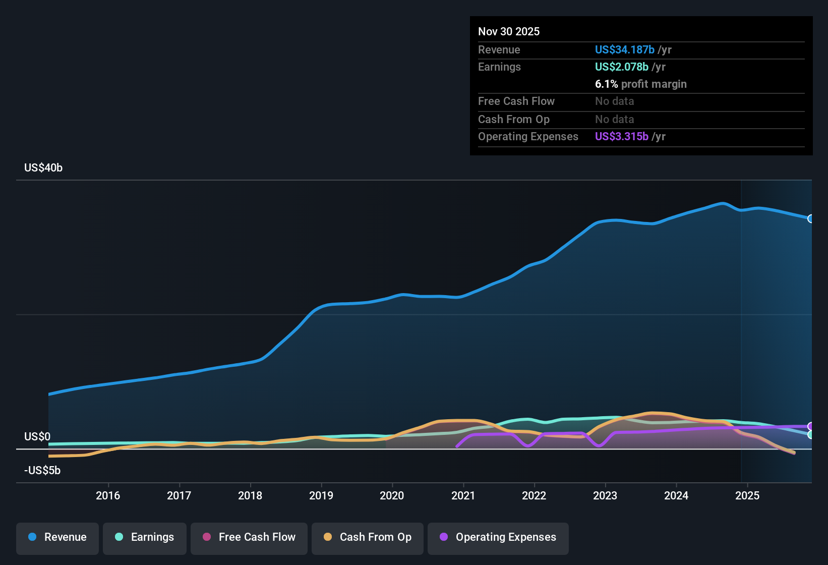 NYSE:LEN Earnings & Revenue History as at Dec 2025