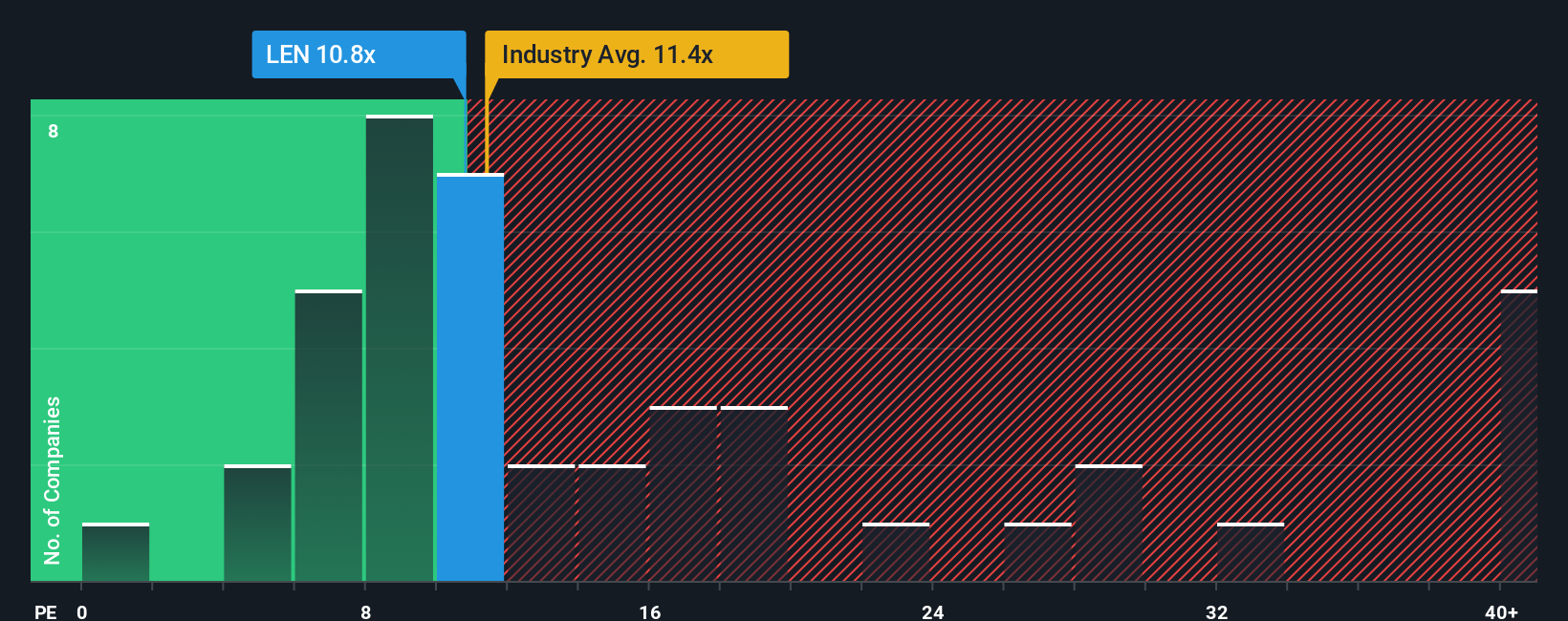 NYSE:LEN PE Ratio as at Aug 2025