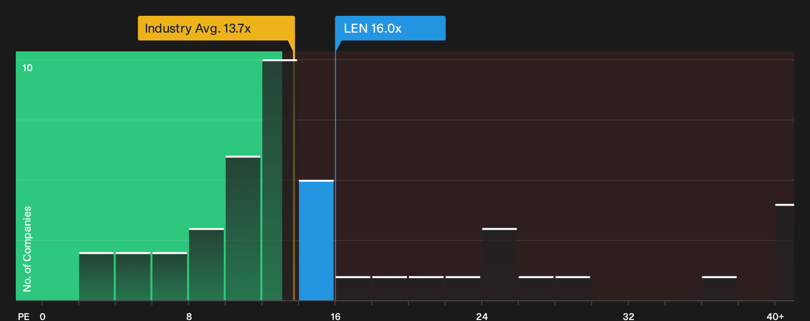 NYSE:LEN P/E Ratio as at Jun 2026