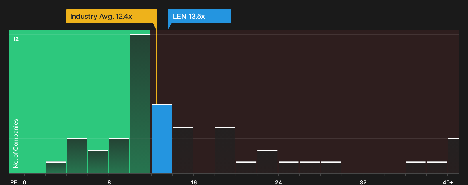 NYSE:LEN P/E Ratio as at Jul 2026