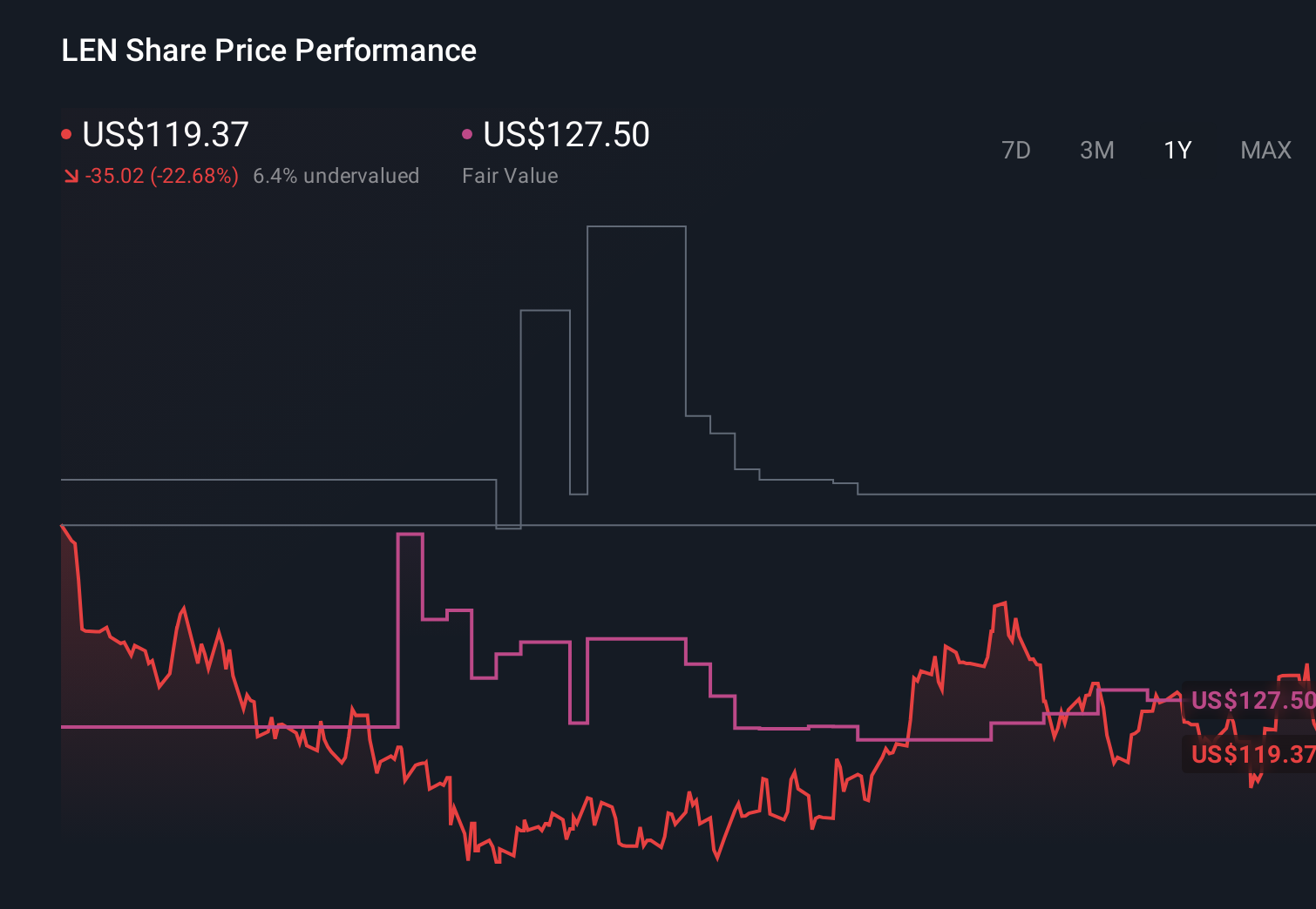NYSE:LEN 1-Year Stock Price Chart