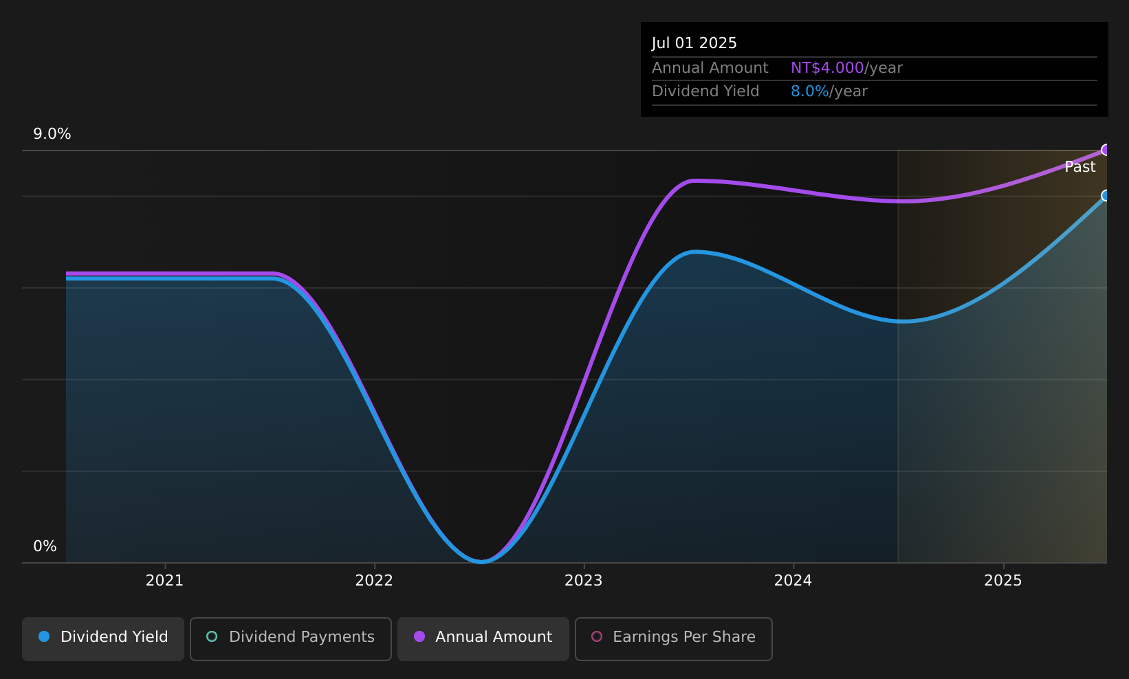 TWSE:6754 Dividend History as at Aug 2025
