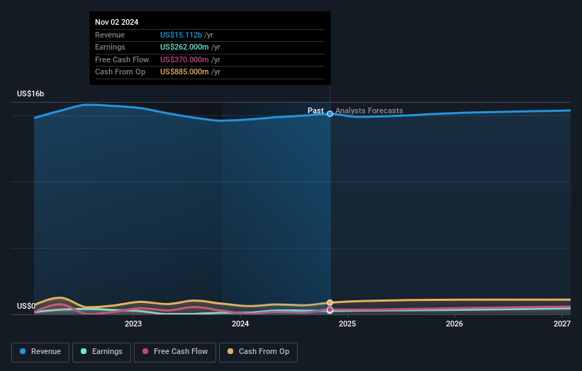 NYSE:JWN Earnings and Revenue Growth as at Nov 2024