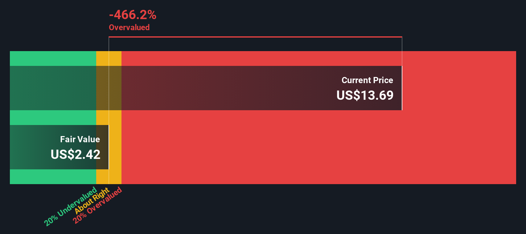 PACS Discounted Cash Flow as at Sep 2025