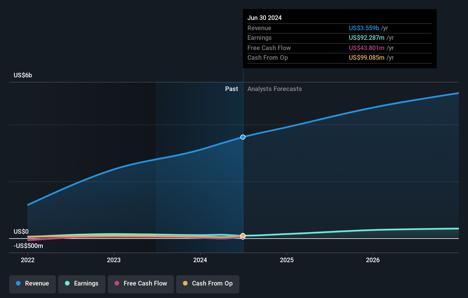 PACS Earnings & Revenue Growth as at Aug 2025