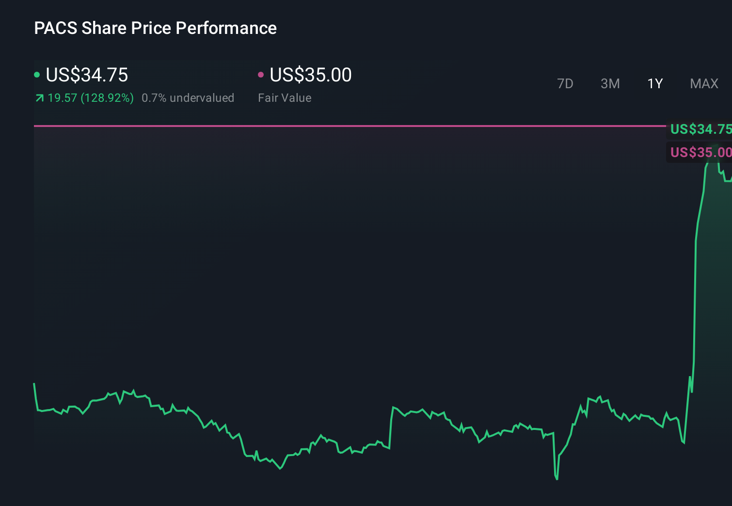 PACS 1-Year Stock Price Chart