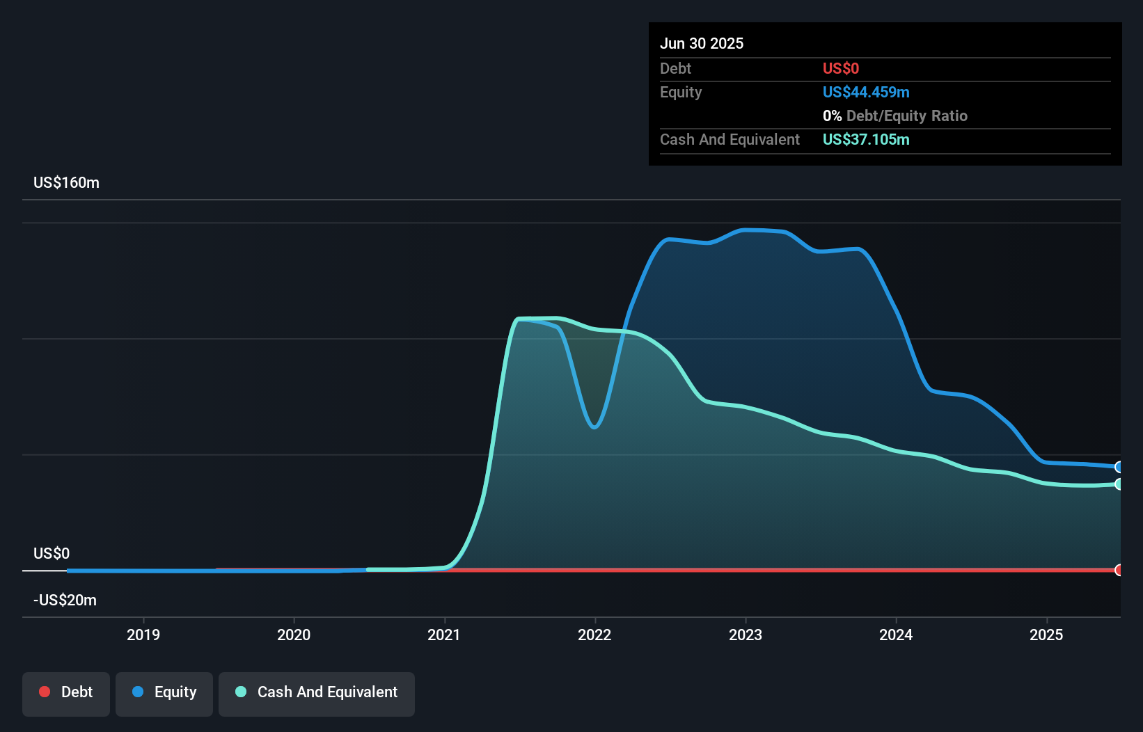 OFST.F Debt to Equity History and Analysis as at Nov 2025