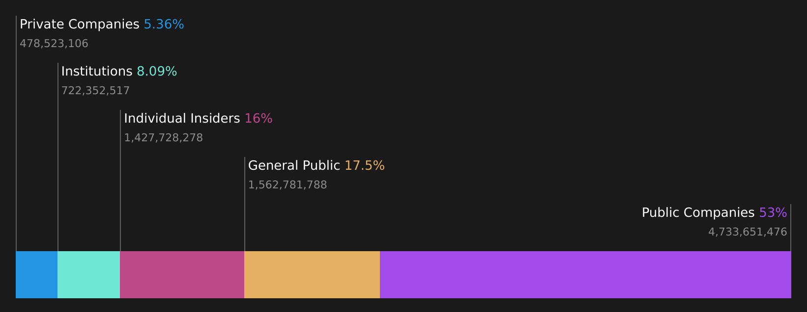 SHSE:601933 Ownership Breakdown as at Jul 2026