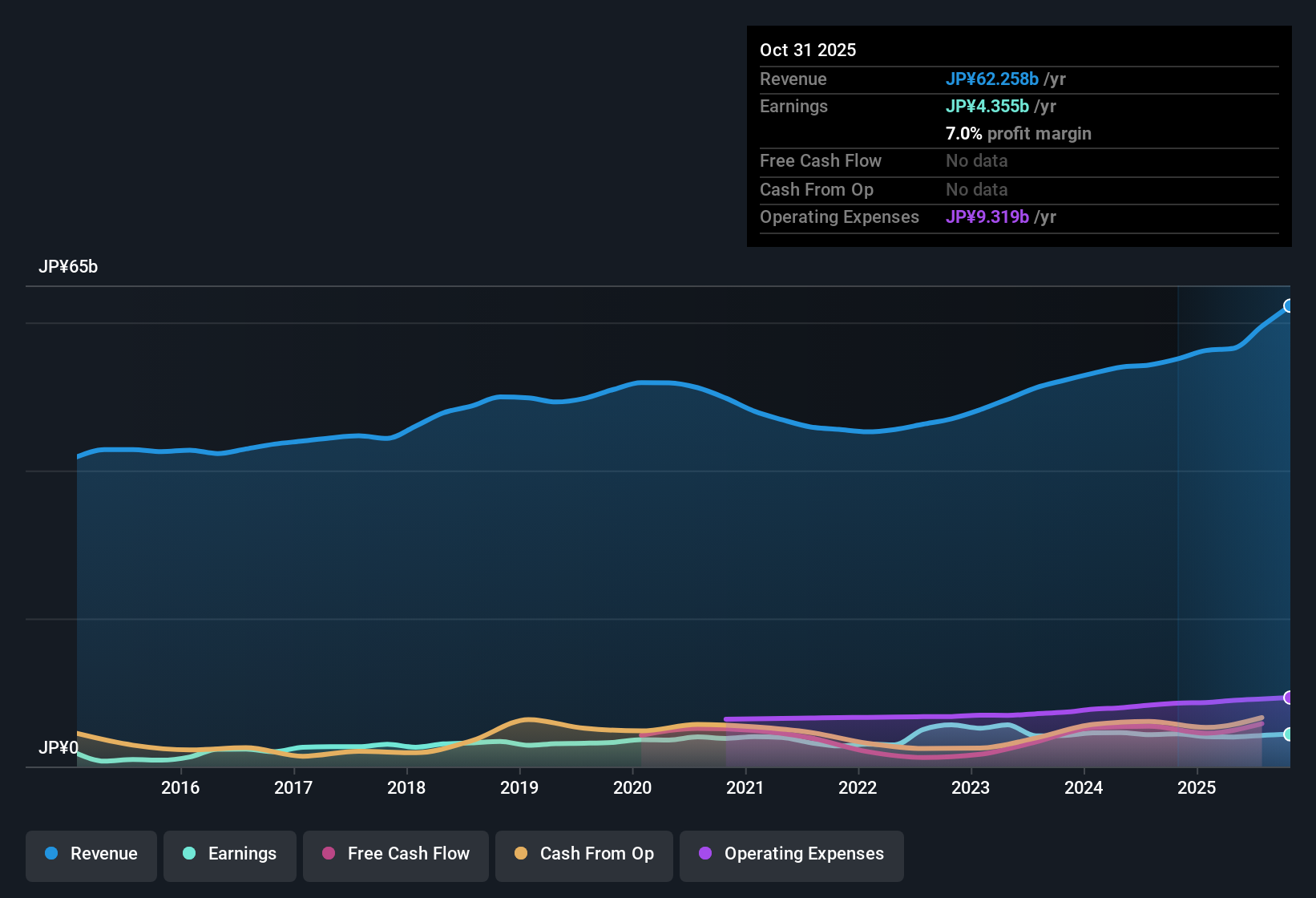 TSE:9692 Earnings & Revenue History as at Dec 2025