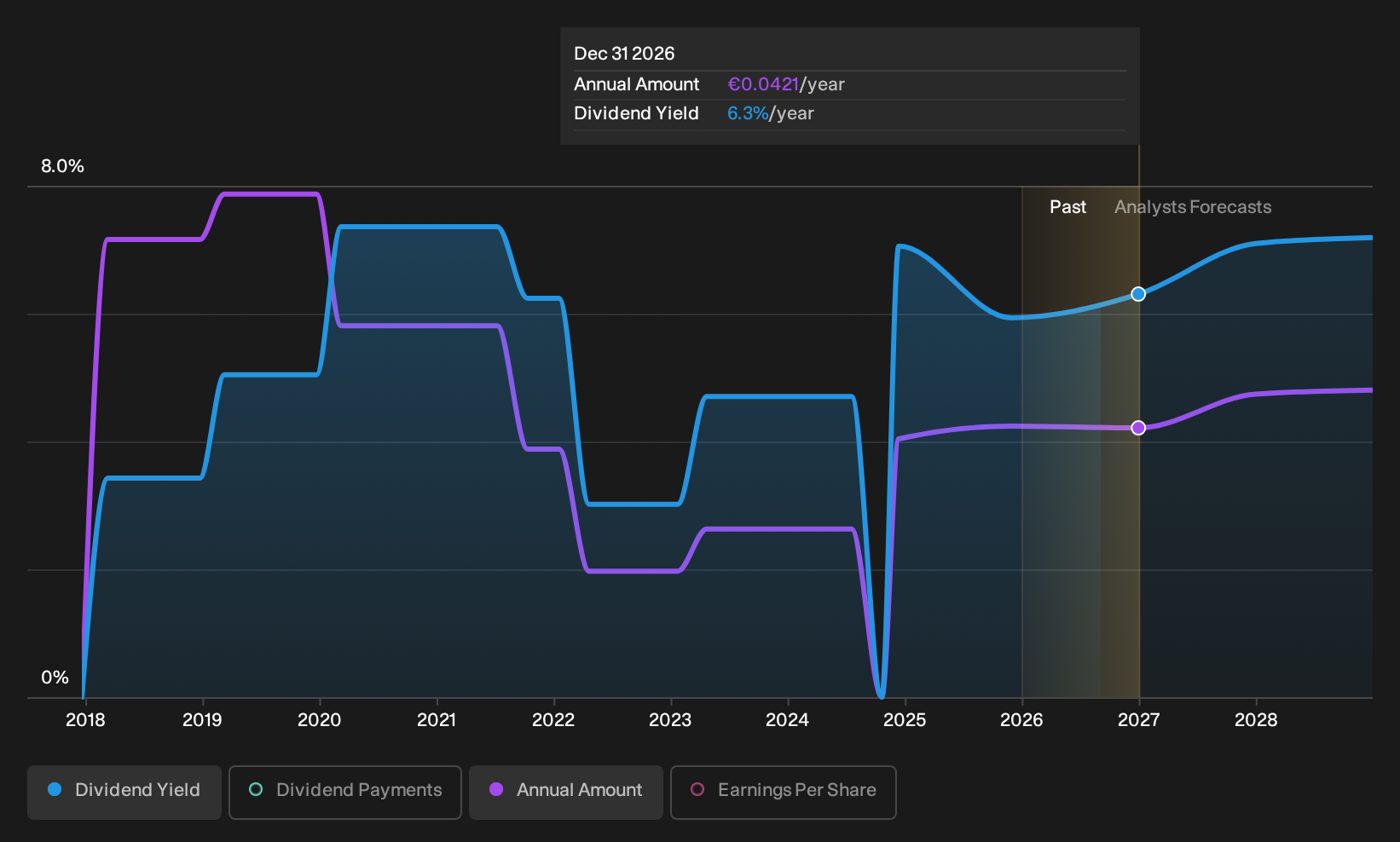BME:CASH Dividend History as at Sep 2026