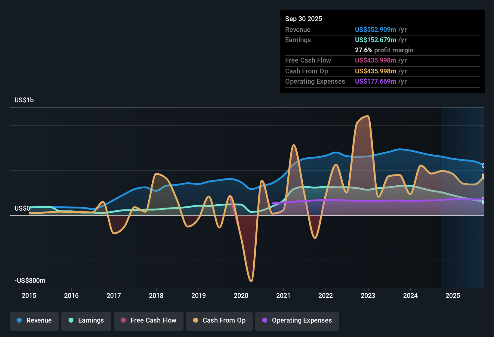 NYSE:ABR Earnings & Revenue History as at Nov 2025