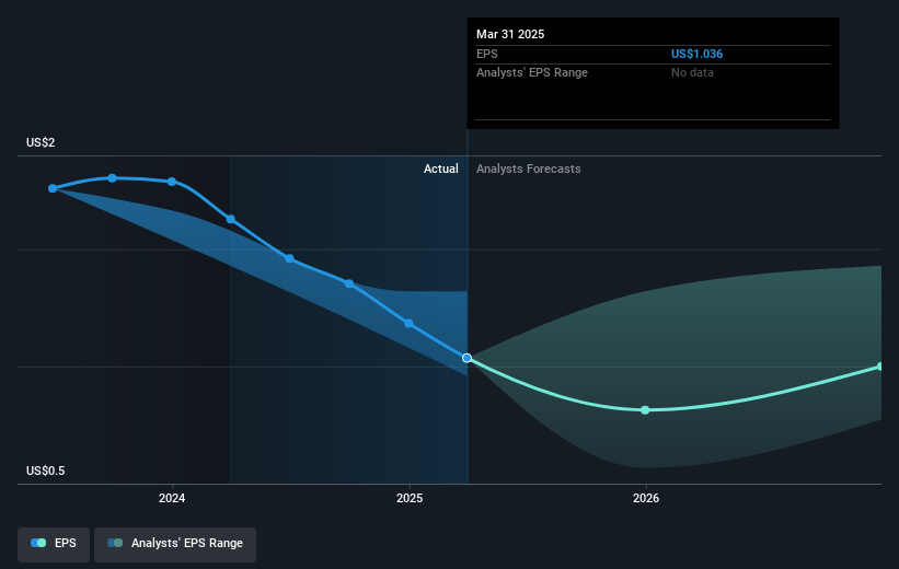 NYSE:ABR Earnings Per Share Growth as at May 2025