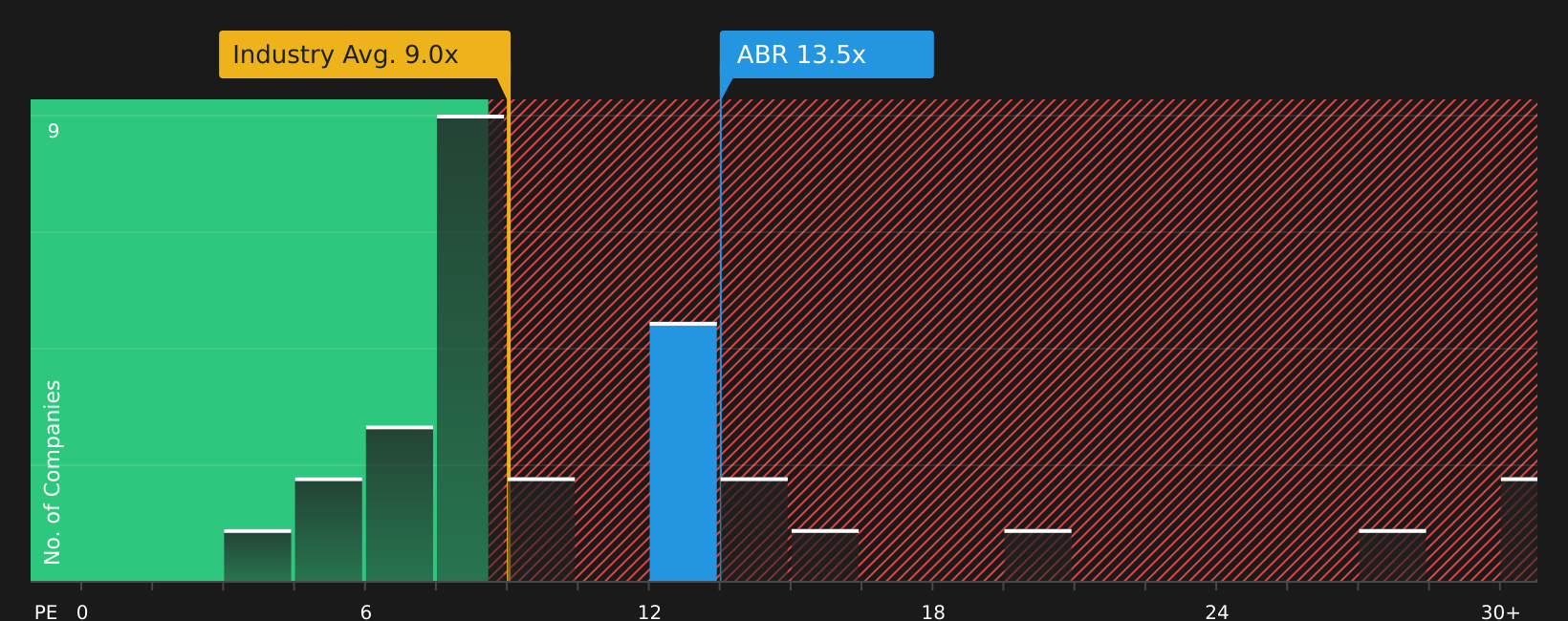 NYSE:ABR P/E Ratio as at Mar 2026