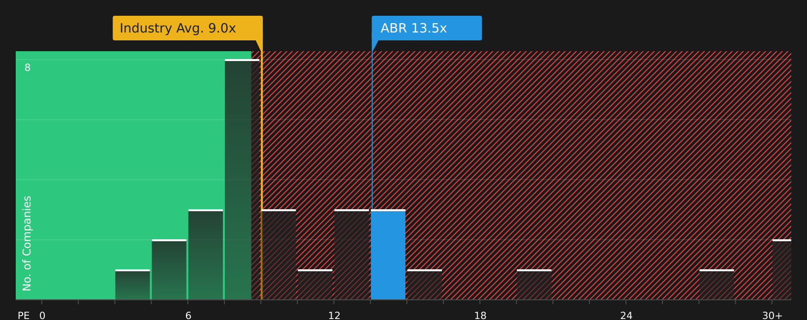 NYSE:ABR P/E Ratio as at Apr 2026