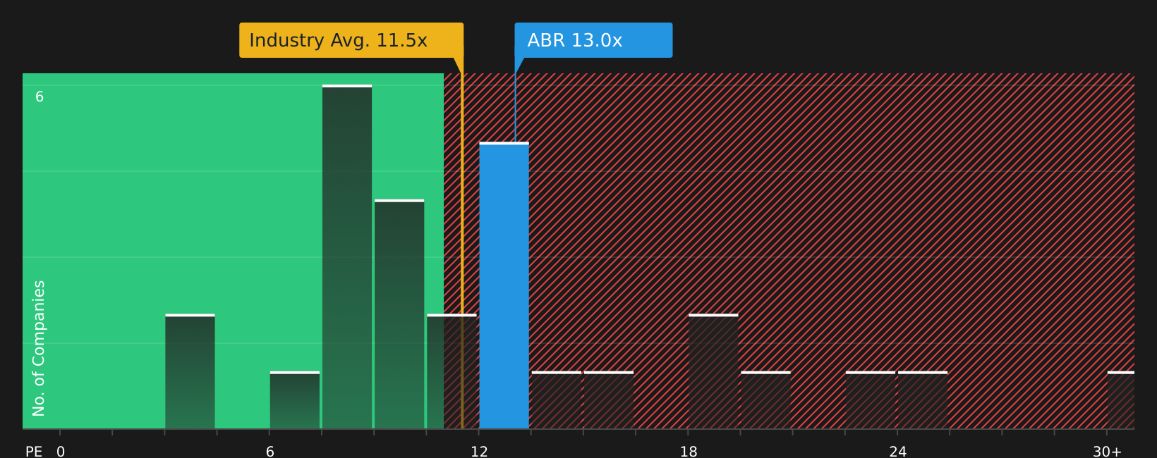 NYSE:ABR P/E Ratio as at Jun 2026