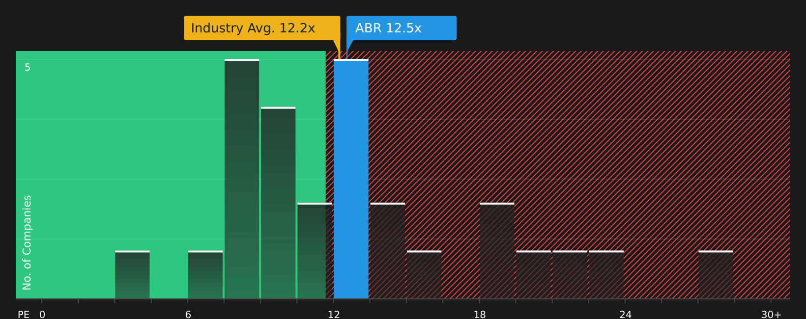 NYSE:ABR P/E Ratio as at Jul 2026